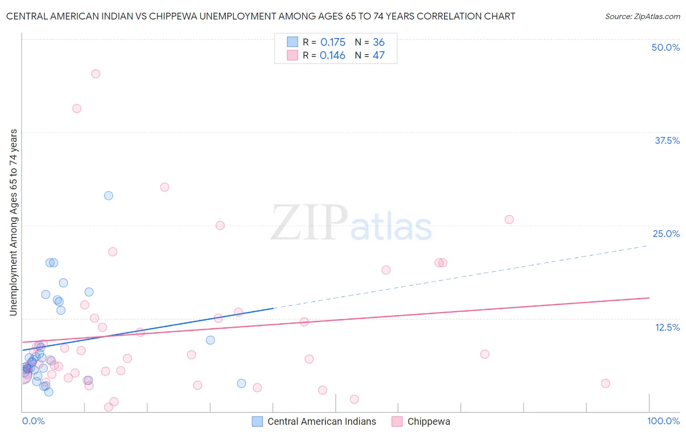 Central American Indian vs Chippewa Unemployment Among Ages 65 to 74 years
