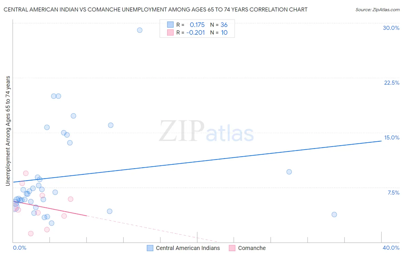 Central American Indian vs Comanche Unemployment Among Ages 65 to 74 years