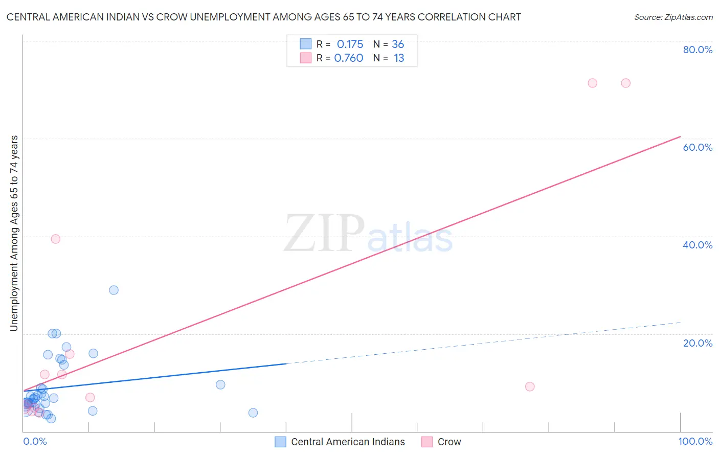 Central American Indian vs Crow Unemployment Among Ages 65 to 74 years