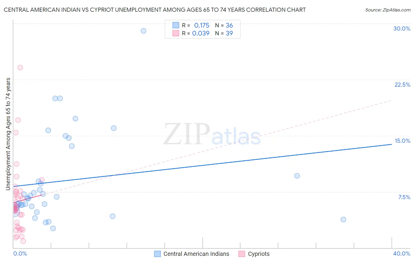 Central American Indian vs Cypriot Unemployment Among Ages 65 to 74 years