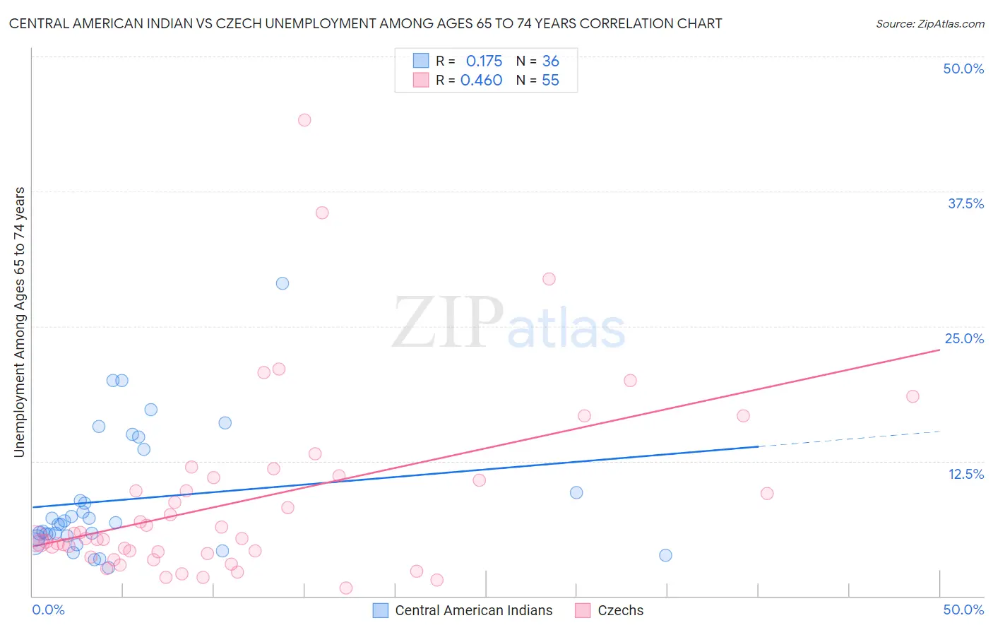 Central American Indian vs Czech Unemployment Among Ages 65 to 74 years