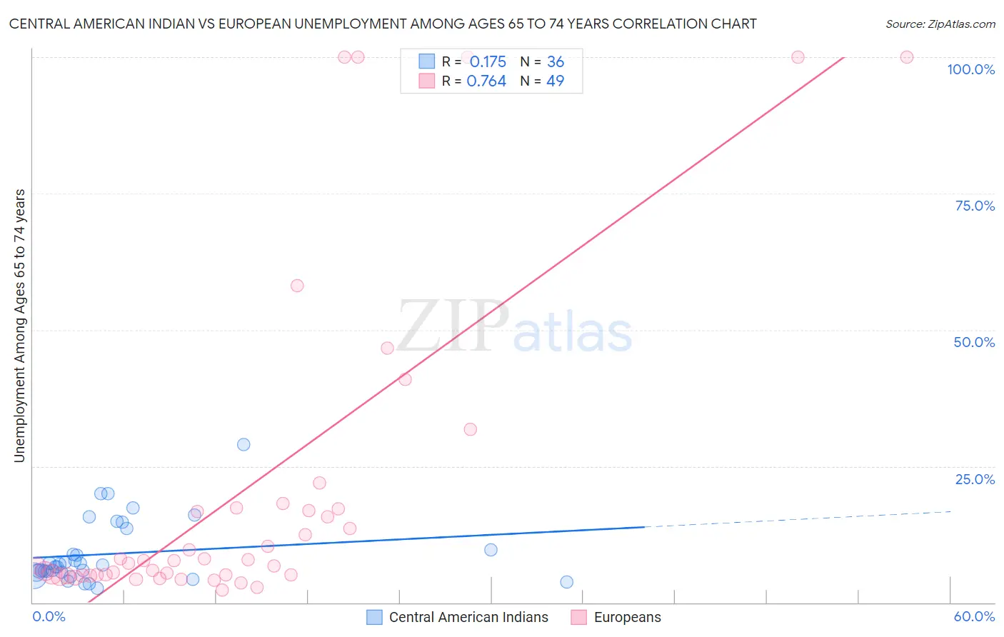 Central American Indian vs European Unemployment Among Ages 65 to 74 years