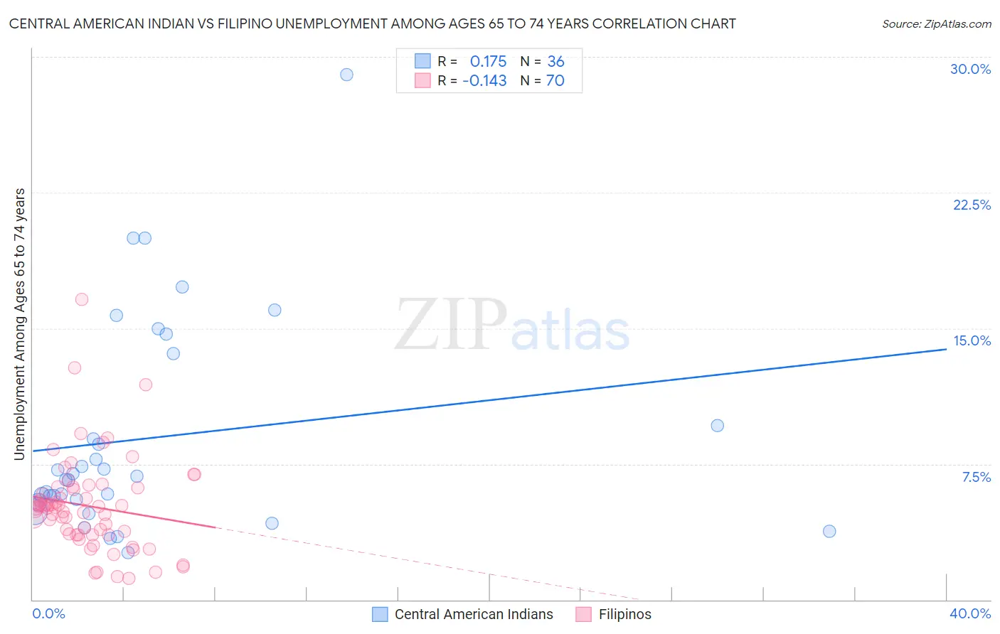 Central American Indian vs Filipino Unemployment Among Ages 65 to 74 years