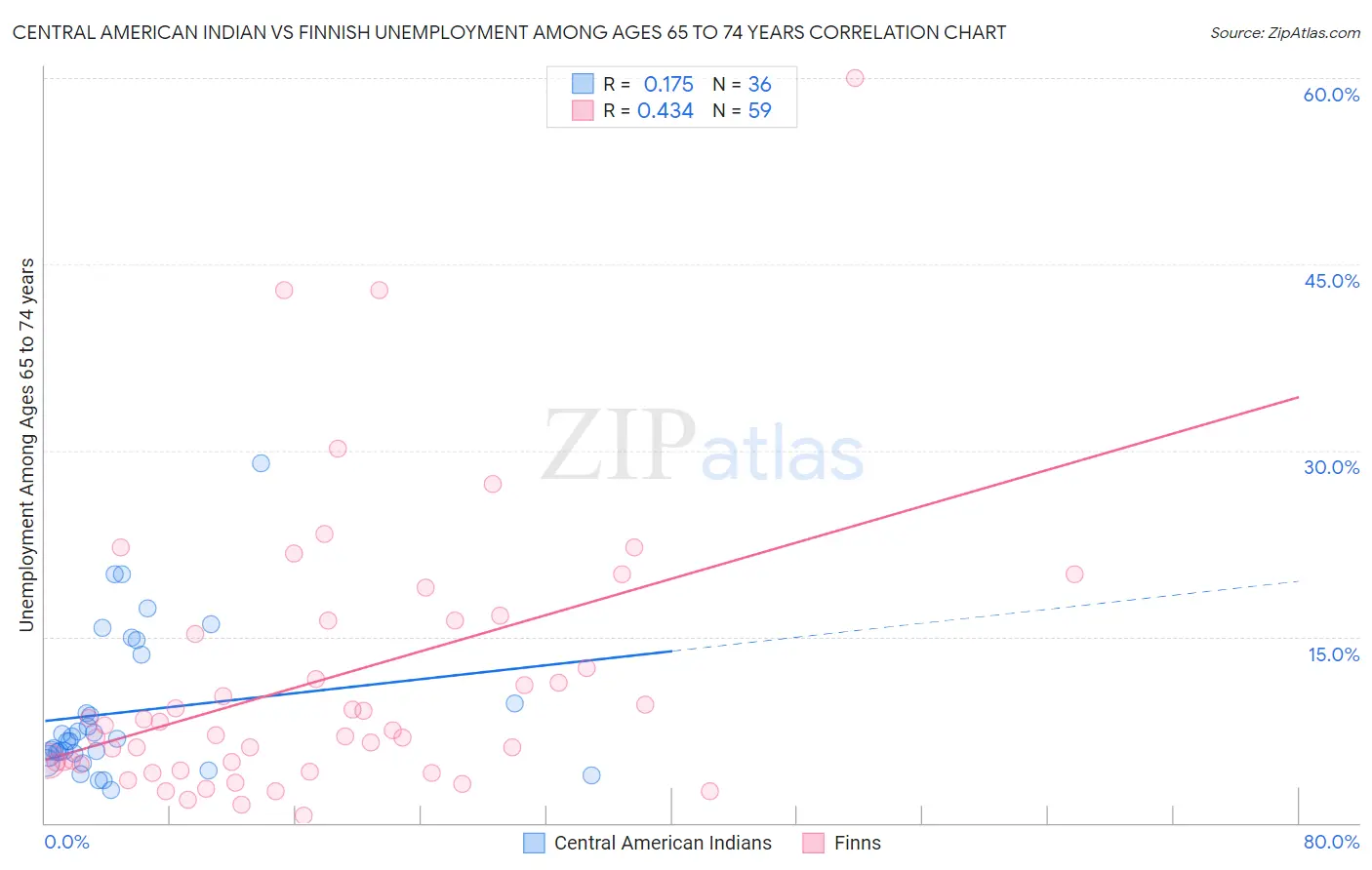 Central American Indian vs Finnish Unemployment Among Ages 65 to 74 years