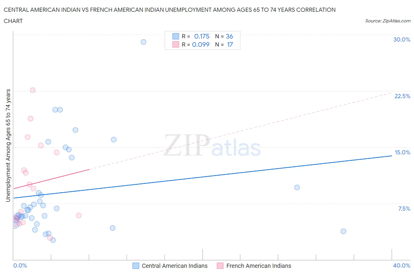 Central American Indian vs French American Indian Unemployment Among Ages 65 to 74 years