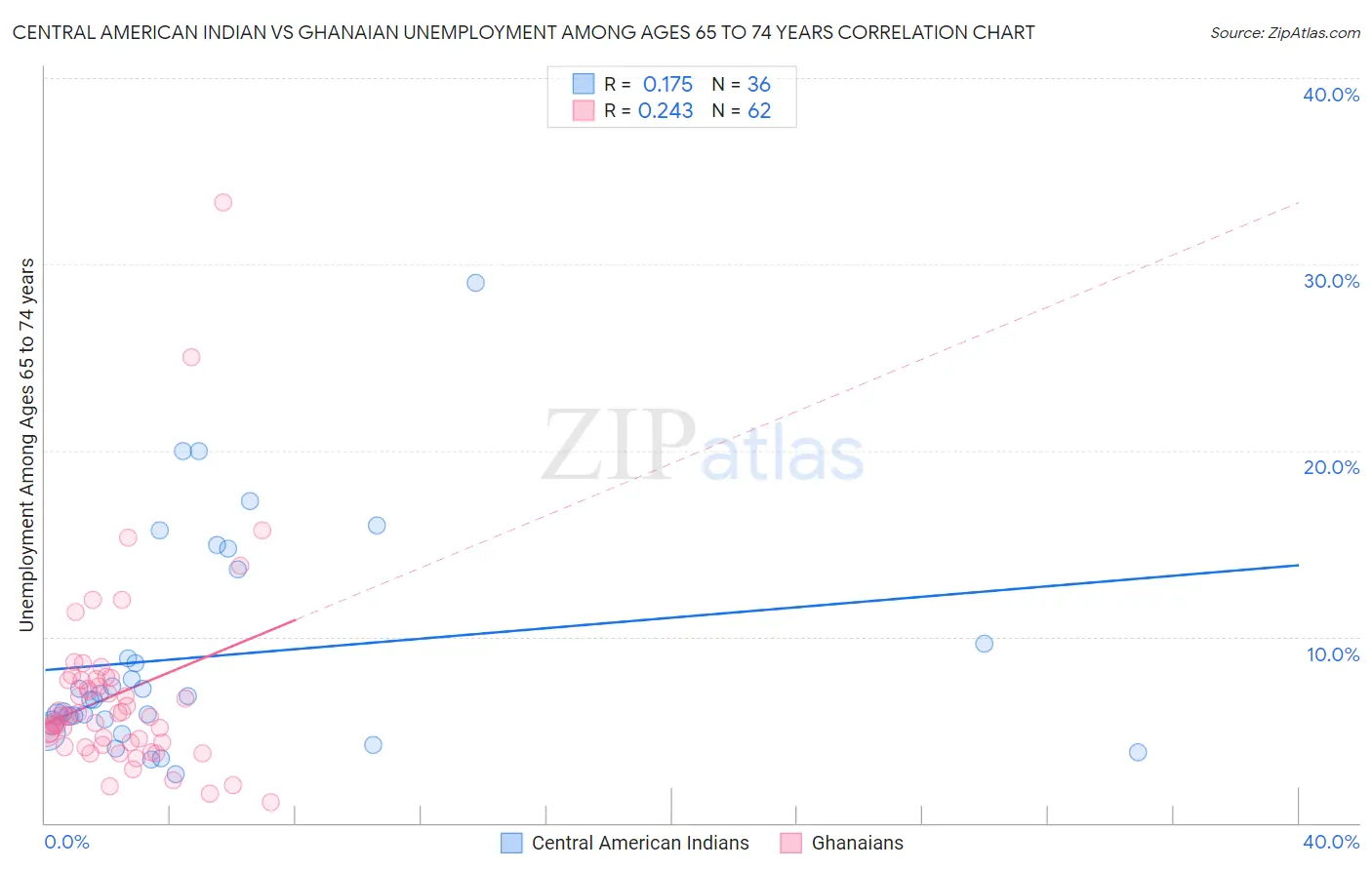 Central American Indian vs Ghanaian Unemployment Among Ages 65 to 74 years