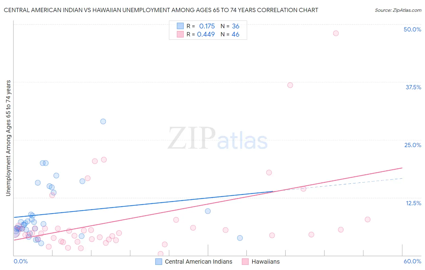 Central American Indian vs Hawaiian Unemployment Among Ages 65 to 74 years