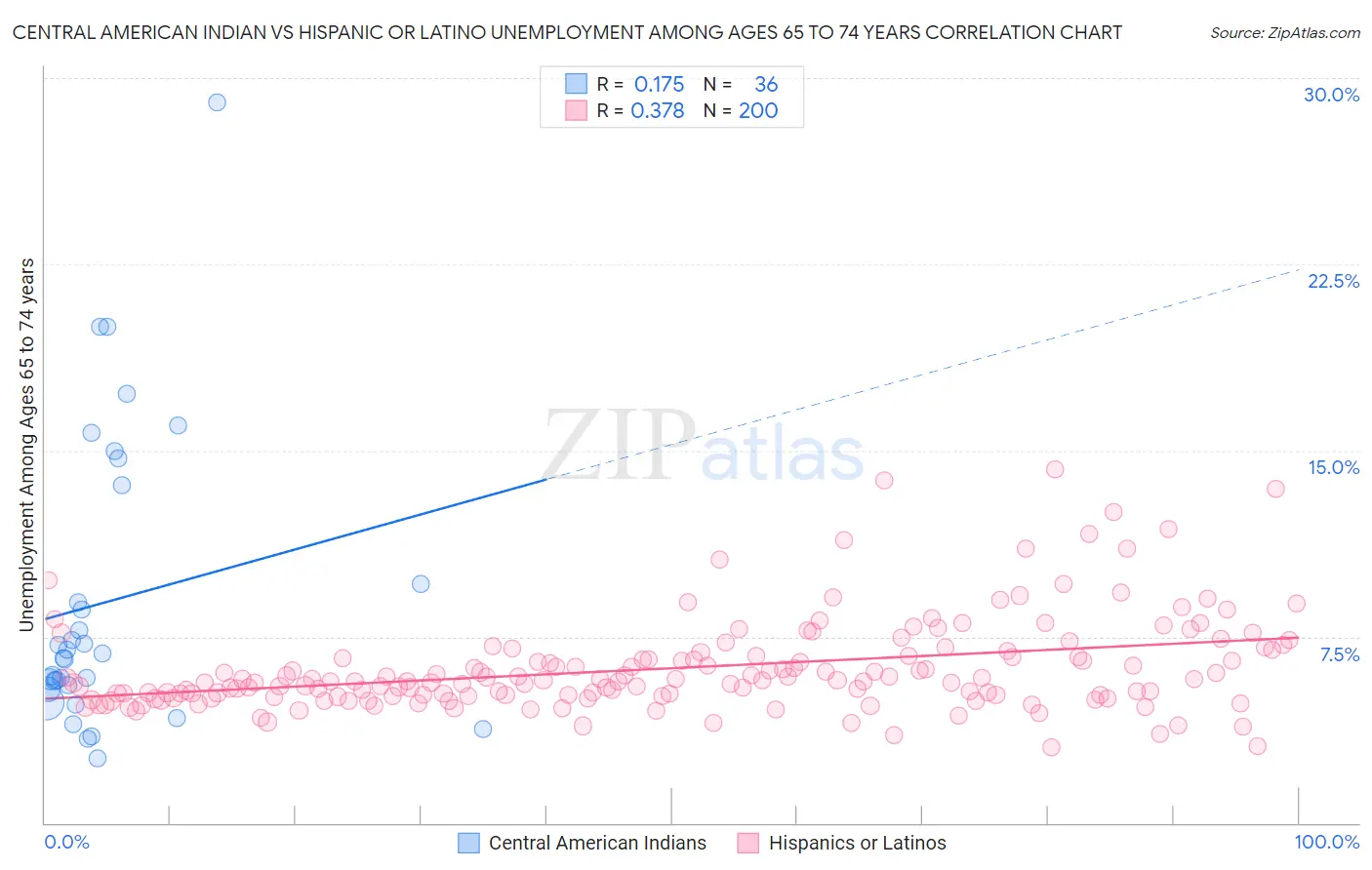 Central American Indian vs Hispanic or Latino Unemployment Among Ages 65 to 74 years