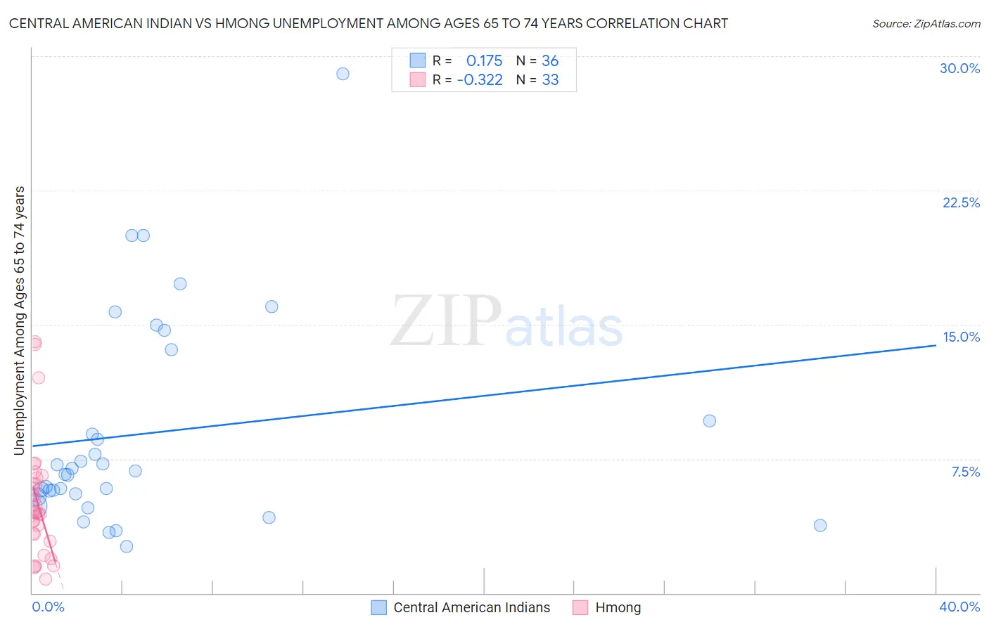 Central American Indian vs Hmong Unemployment Among Ages 65 to 74 years