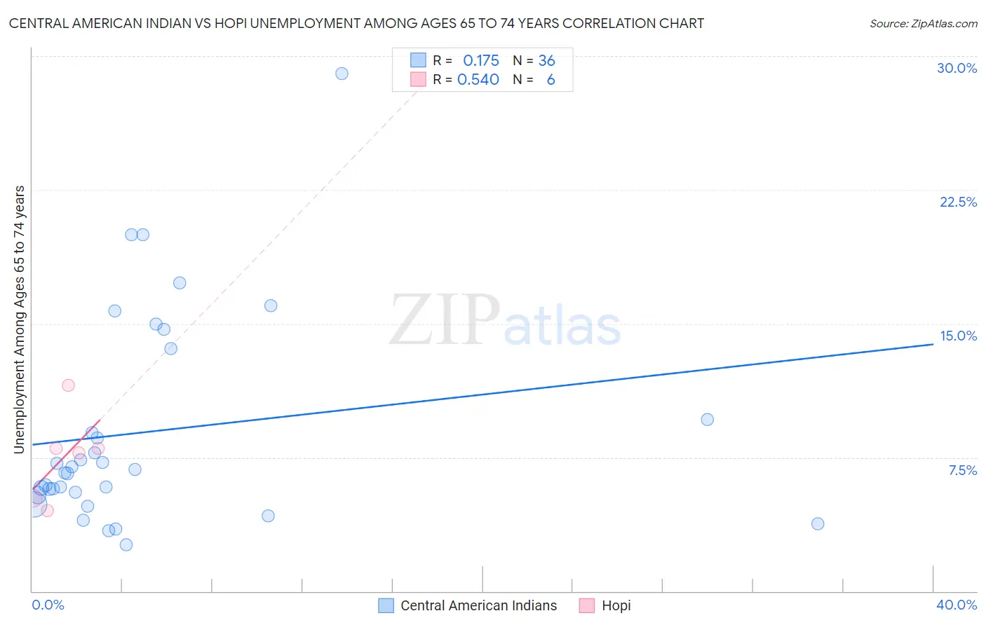 Central American Indian vs Hopi Unemployment Among Ages 65 to 74 years