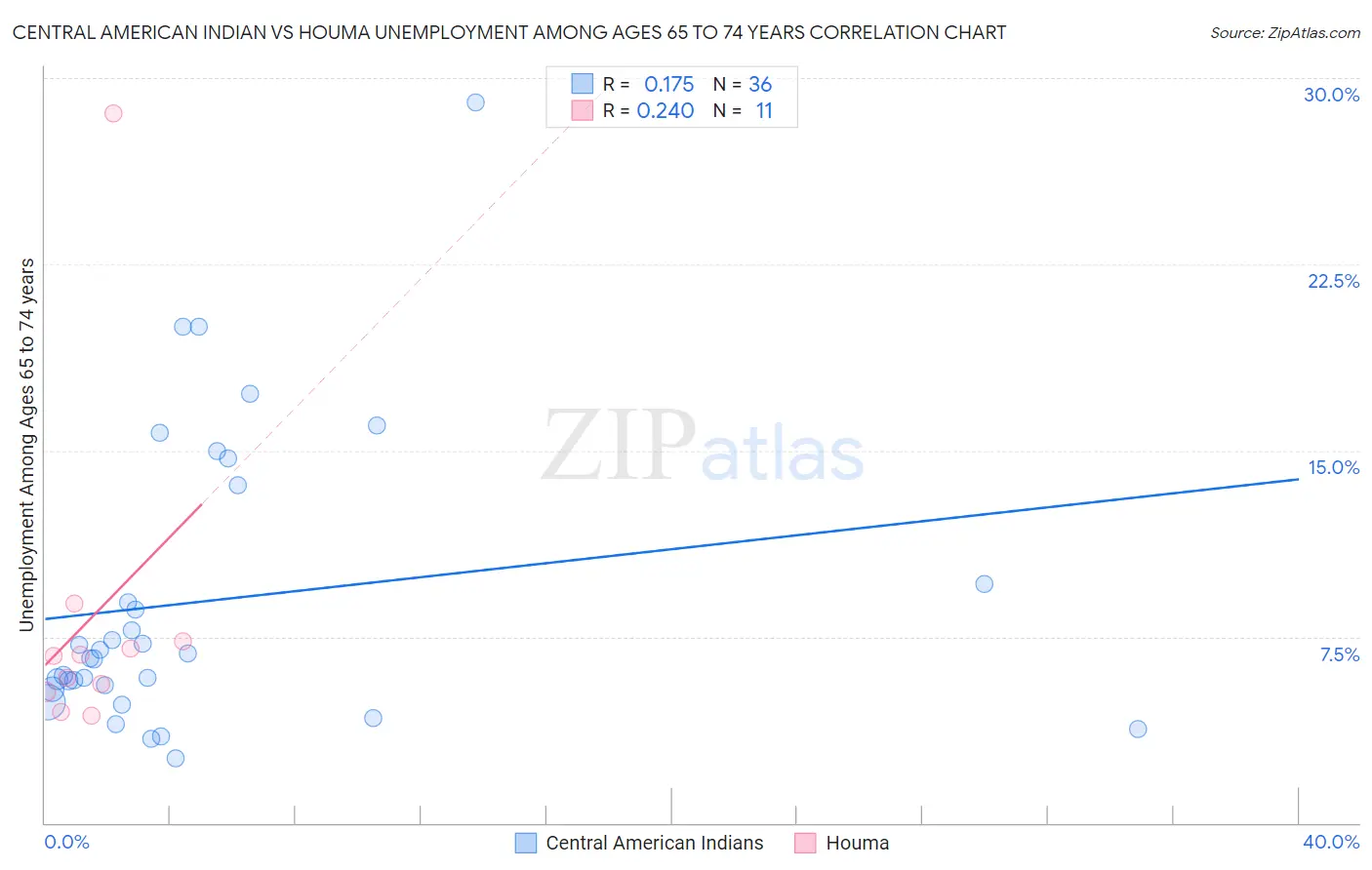 Central American Indian vs Houma Unemployment Among Ages 65 to 74 years