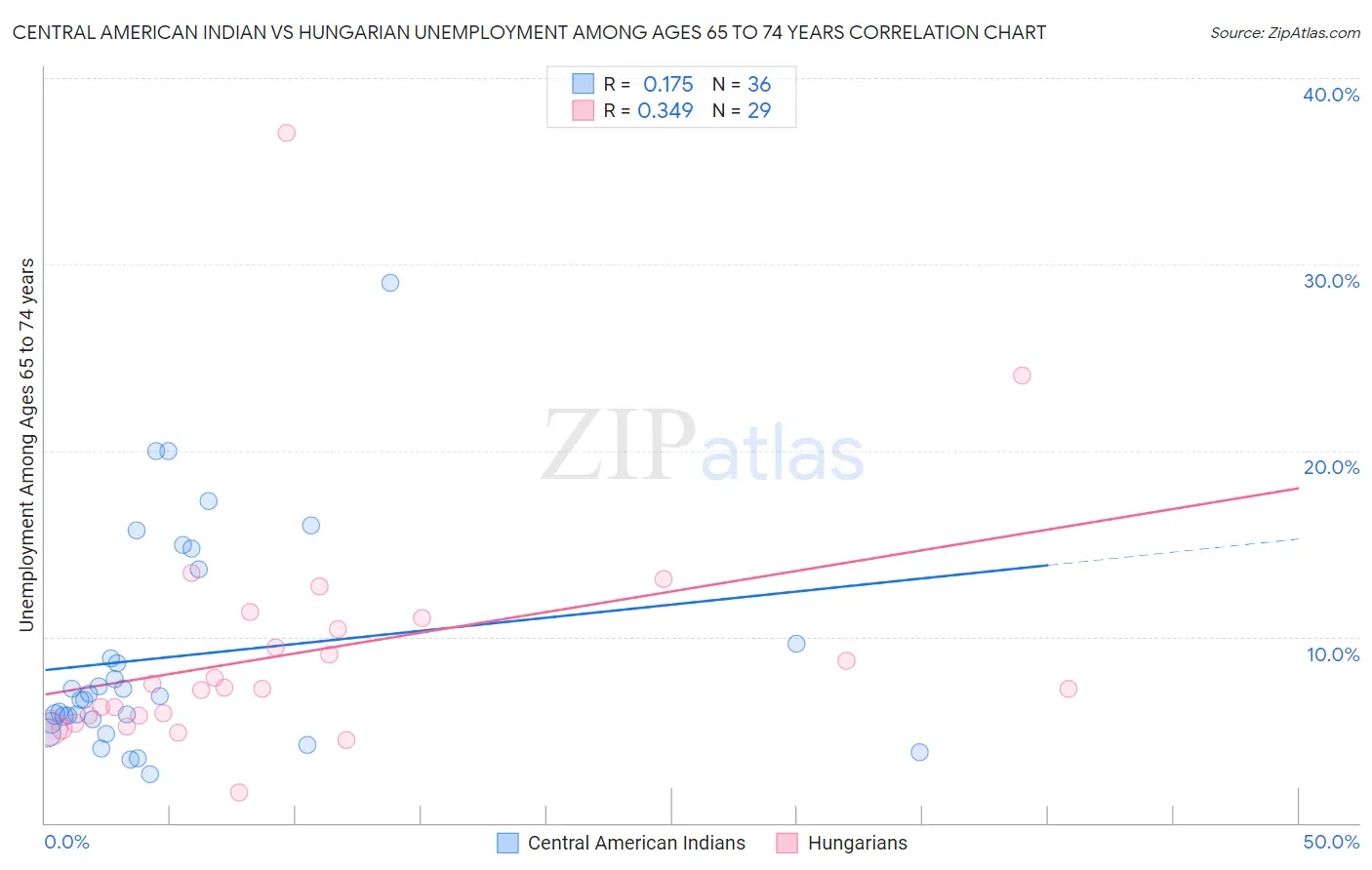 Central American Indian vs Hungarian Unemployment Among Ages 65 to 74 years