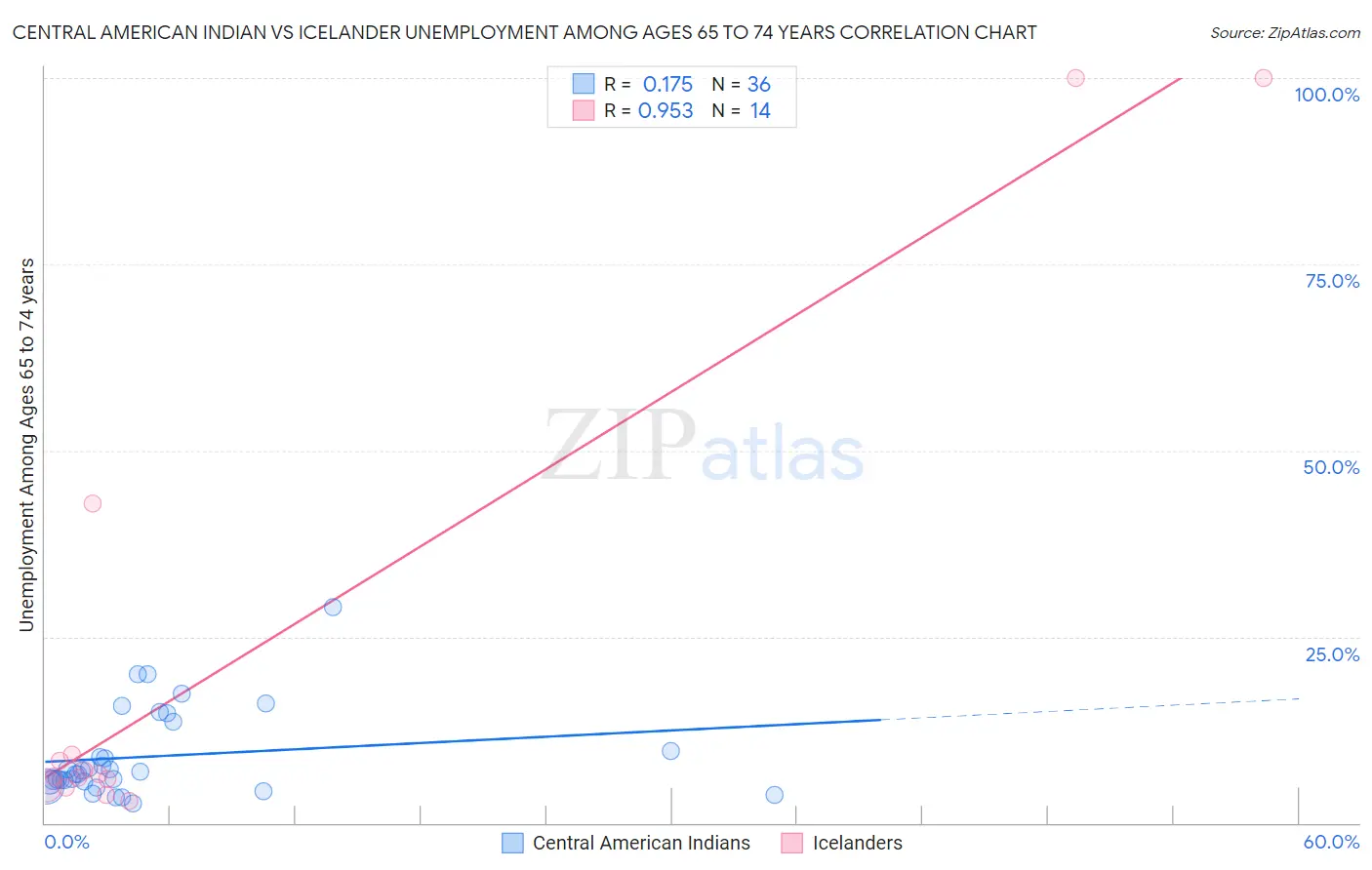 Central American Indian vs Icelander Unemployment Among Ages 65 to 74 years