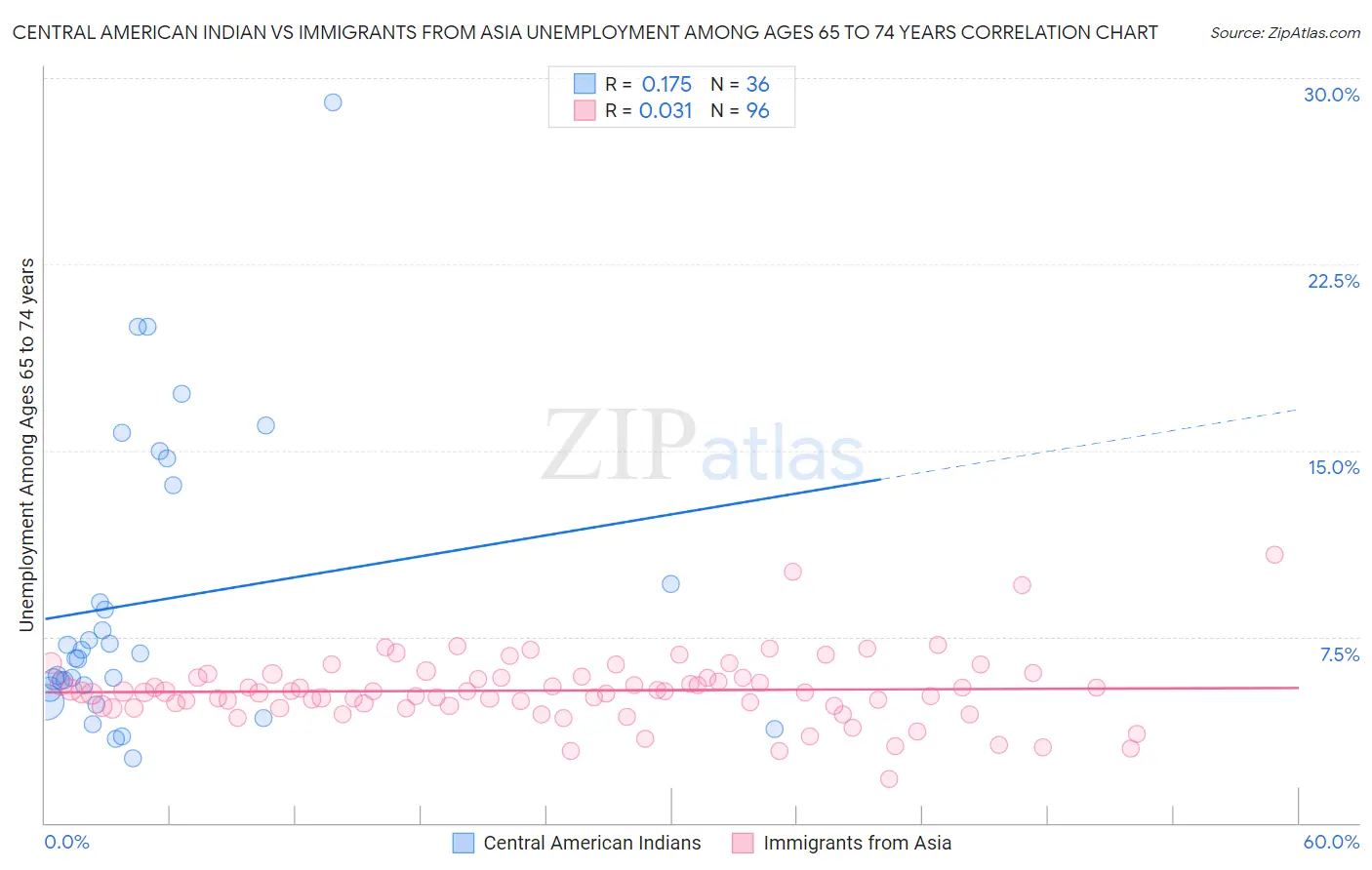 Central American Indian vs Immigrants from Asia Unemployment Among Ages 65 to 74 years