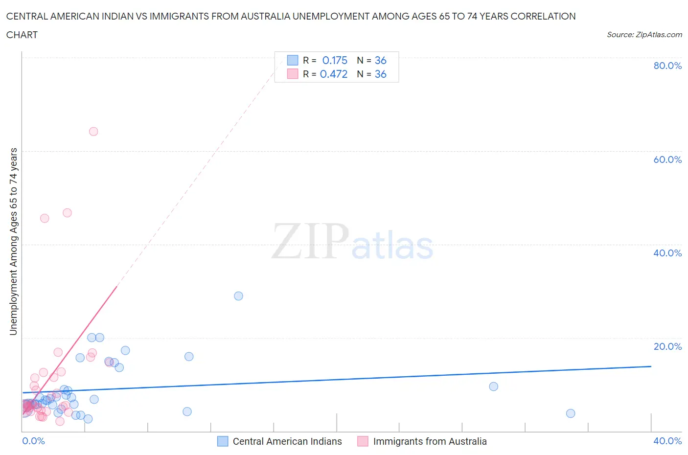 Central American Indian vs Immigrants from Australia Unemployment Among Ages 65 to 74 years