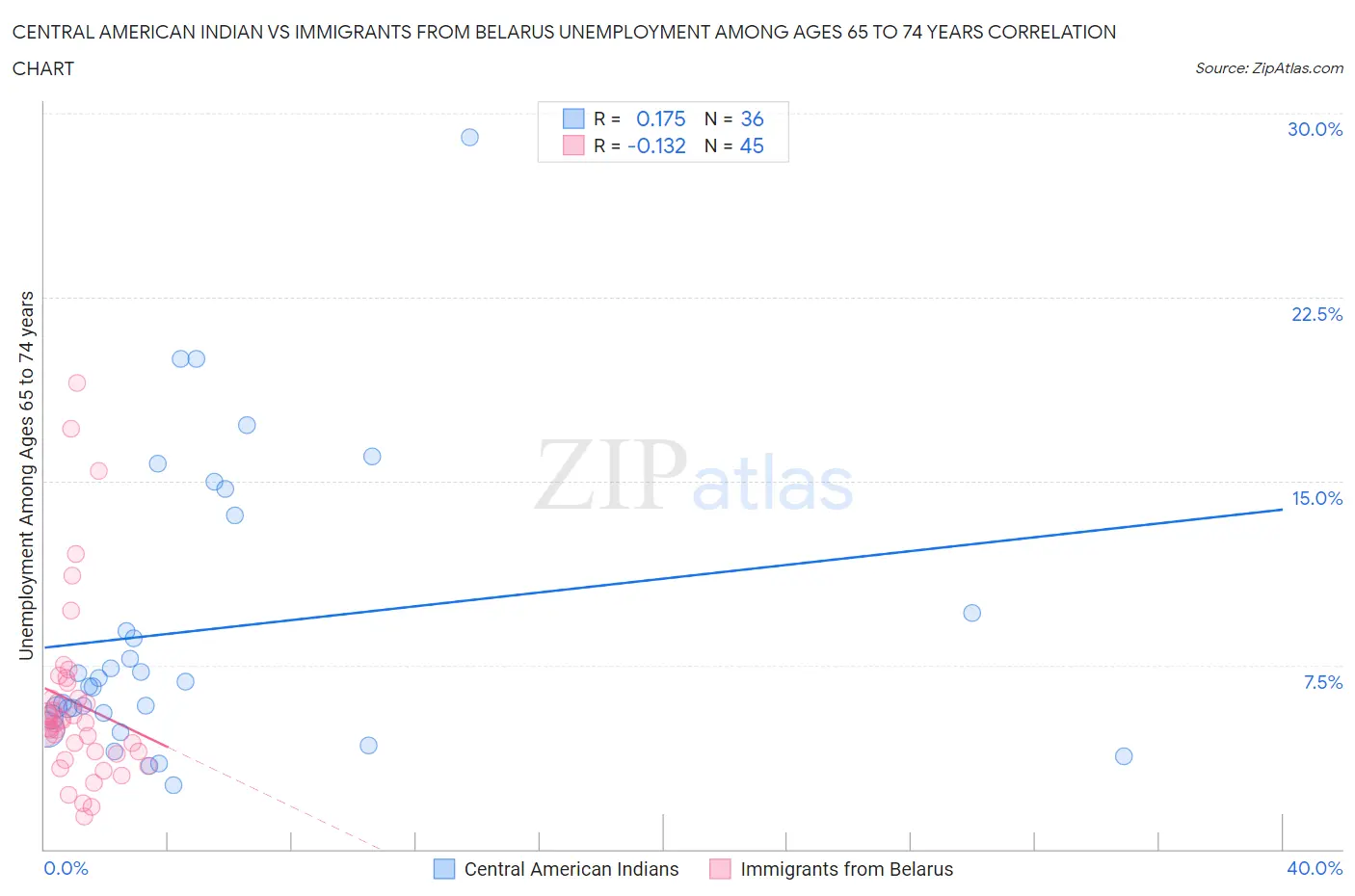 Central American Indian vs Immigrants from Belarus Unemployment Among Ages 65 to 74 years