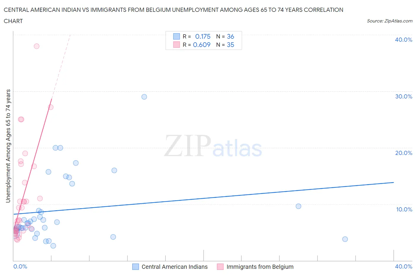 Central American Indian vs Immigrants from Belgium Unemployment Among Ages 65 to 74 years