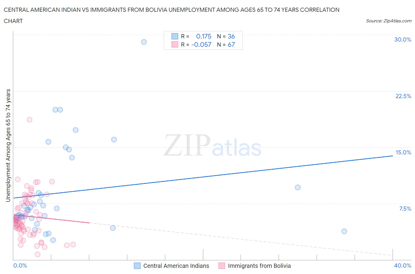 Central American Indian vs Immigrants from Bolivia Unemployment Among Ages 65 to 74 years