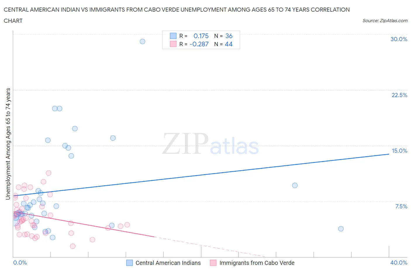 Central American Indian vs Immigrants from Cabo Verde Unemployment Among Ages 65 to 74 years