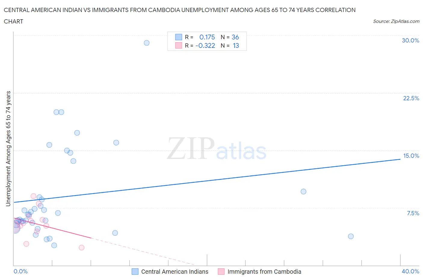 Central American Indian vs Immigrants from Cambodia Unemployment Among Ages 65 to 74 years