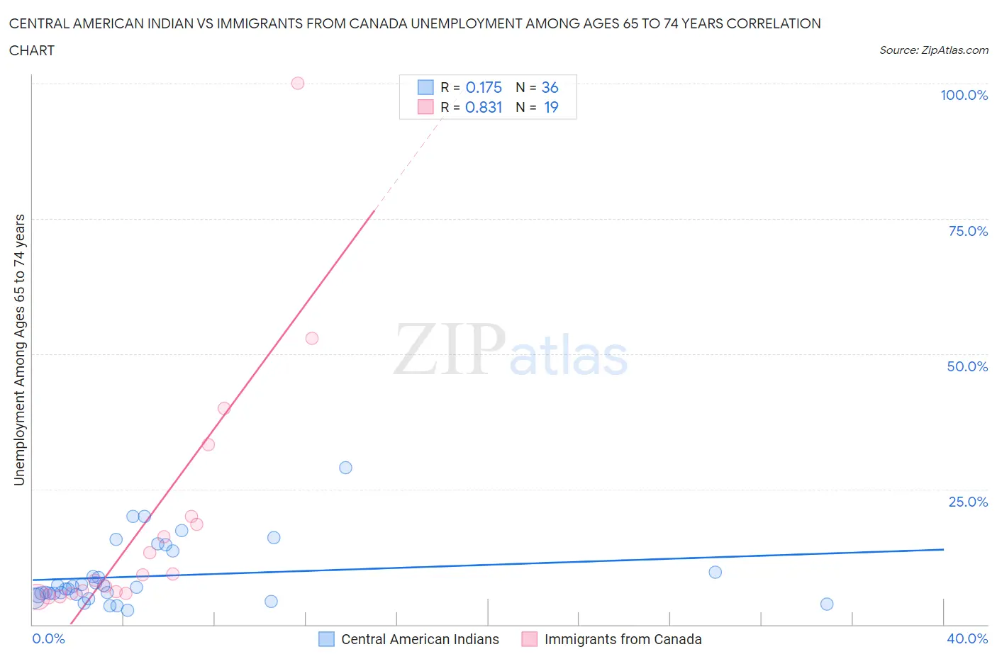 Central American Indian vs Immigrants from Canada Unemployment Among Ages 65 to 74 years