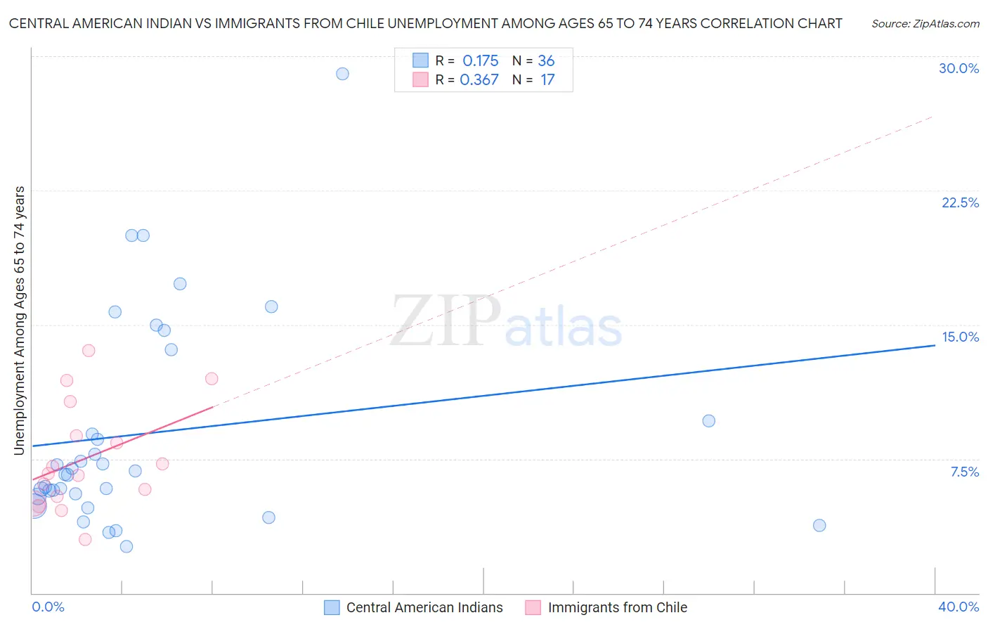 Central American Indian vs Immigrants from Chile Unemployment Among Ages 65 to 74 years