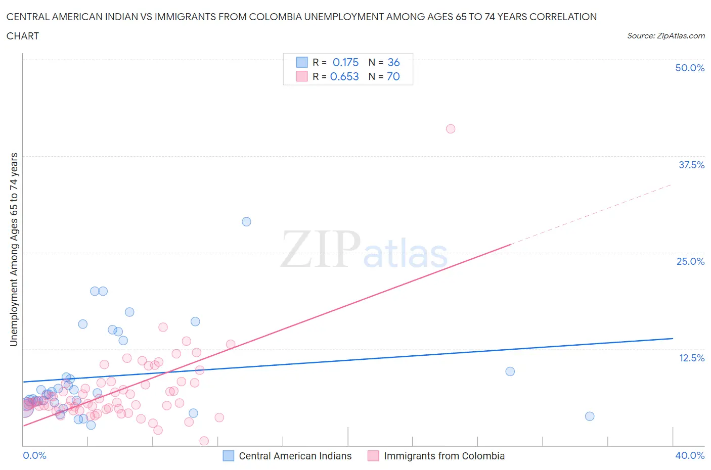 Central American Indian vs Immigrants from Colombia Unemployment Among Ages 65 to 74 years