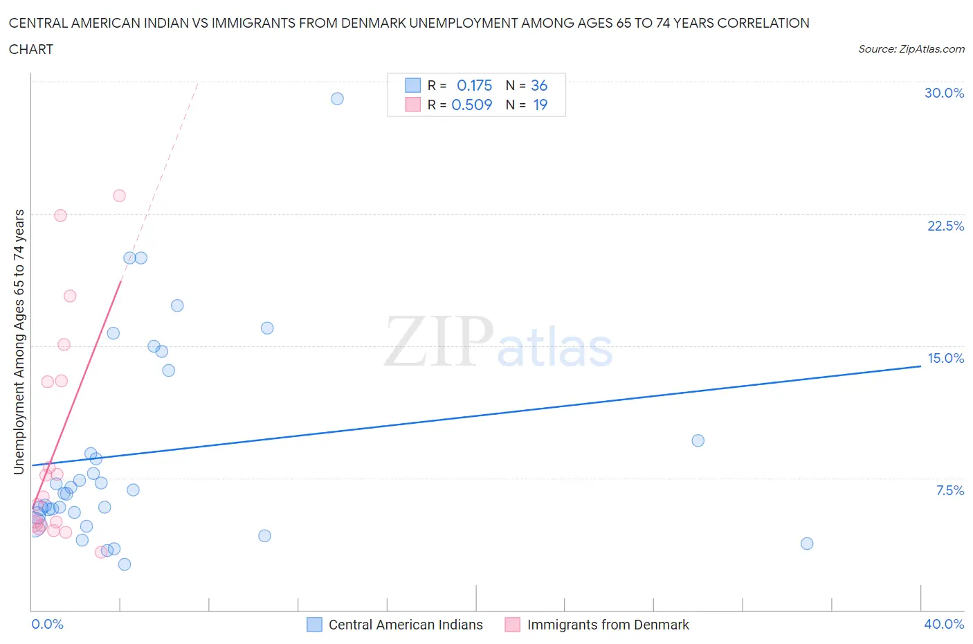 Central American Indian vs Immigrants from Denmark Unemployment Among Ages 65 to 74 years