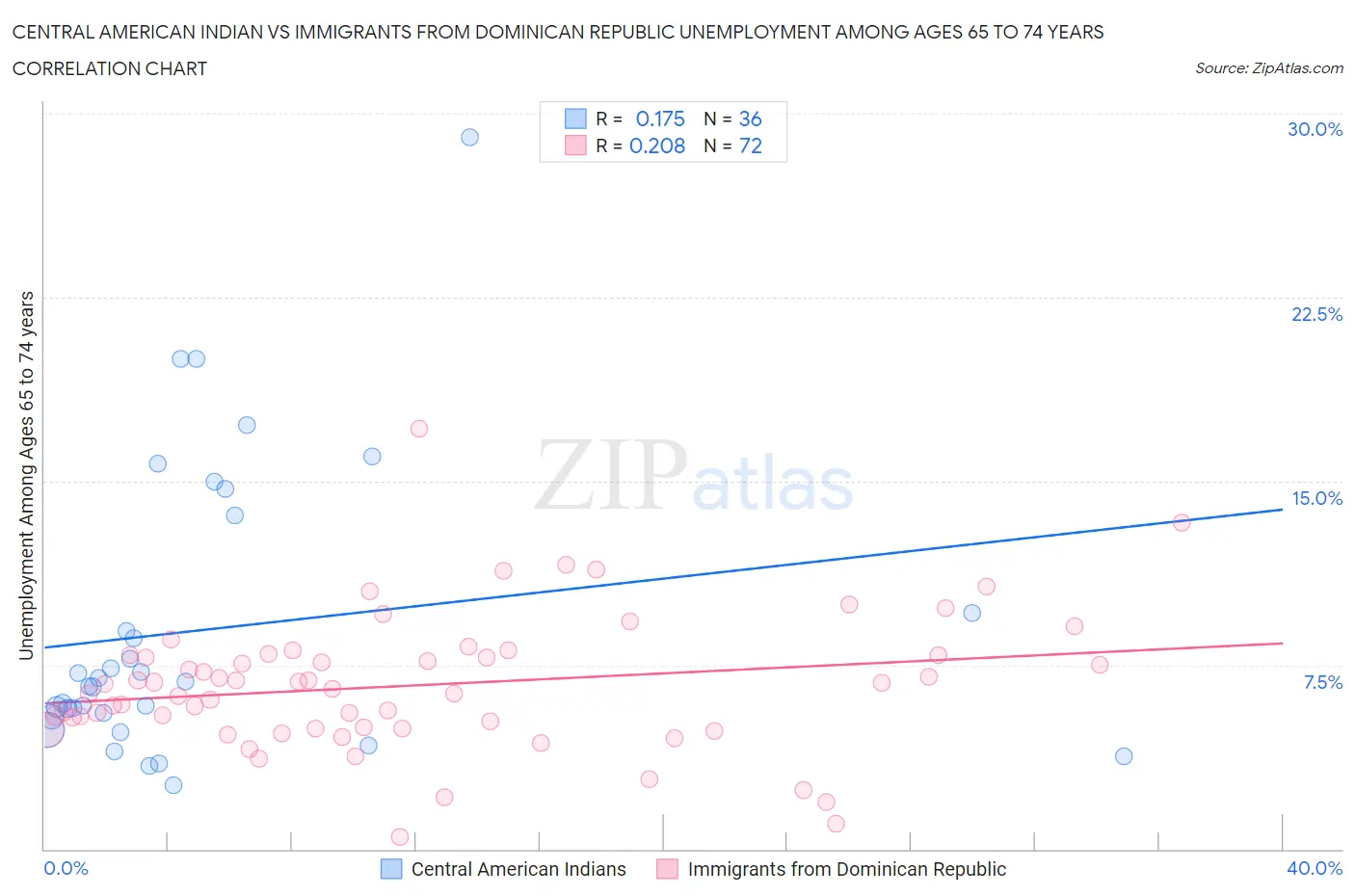 Central American Indian vs Immigrants from Dominican Republic Unemployment Among Ages 65 to 74 years