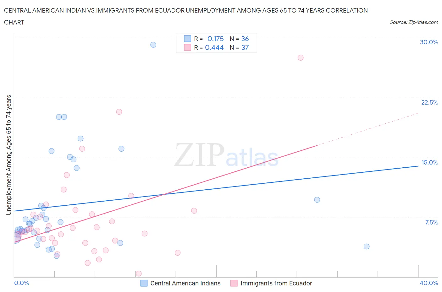 Central American Indian vs Immigrants from Ecuador Unemployment Among Ages 65 to 74 years