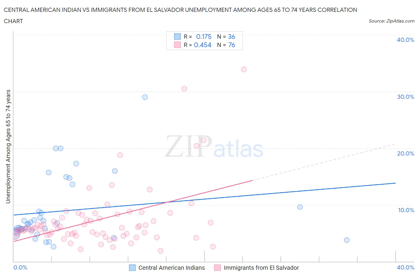 Central American Indian vs Immigrants from El Salvador Unemployment Among Ages 65 to 74 years