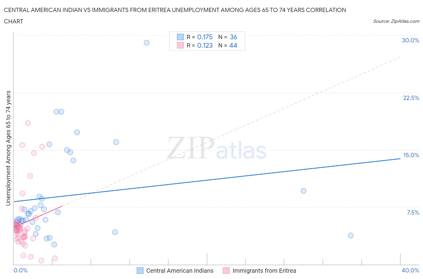 Central American Indian vs Immigrants from Eritrea Unemployment Among Ages 65 to 74 years