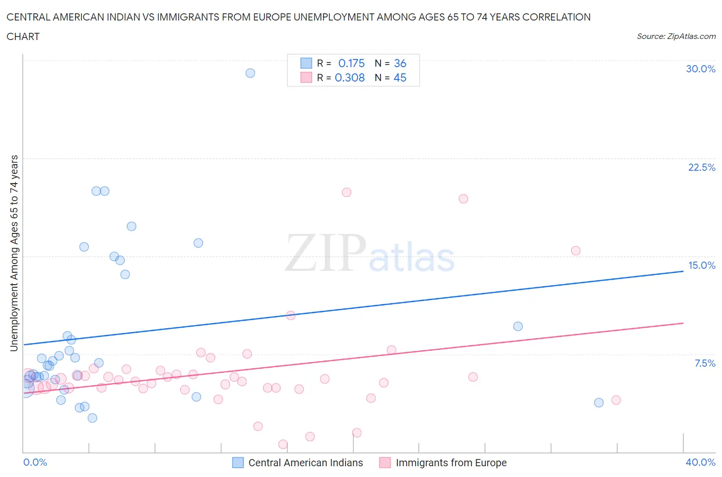 Central American Indian vs Immigrants from Europe Unemployment Among Ages 65 to 74 years