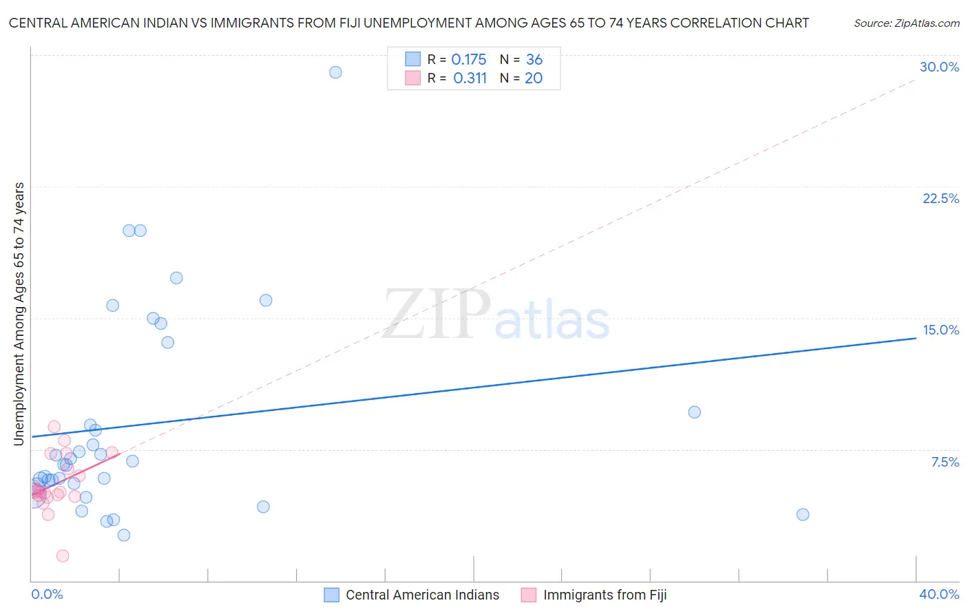 Central American Indian vs Immigrants from Fiji Unemployment Among Ages 65 to 74 years