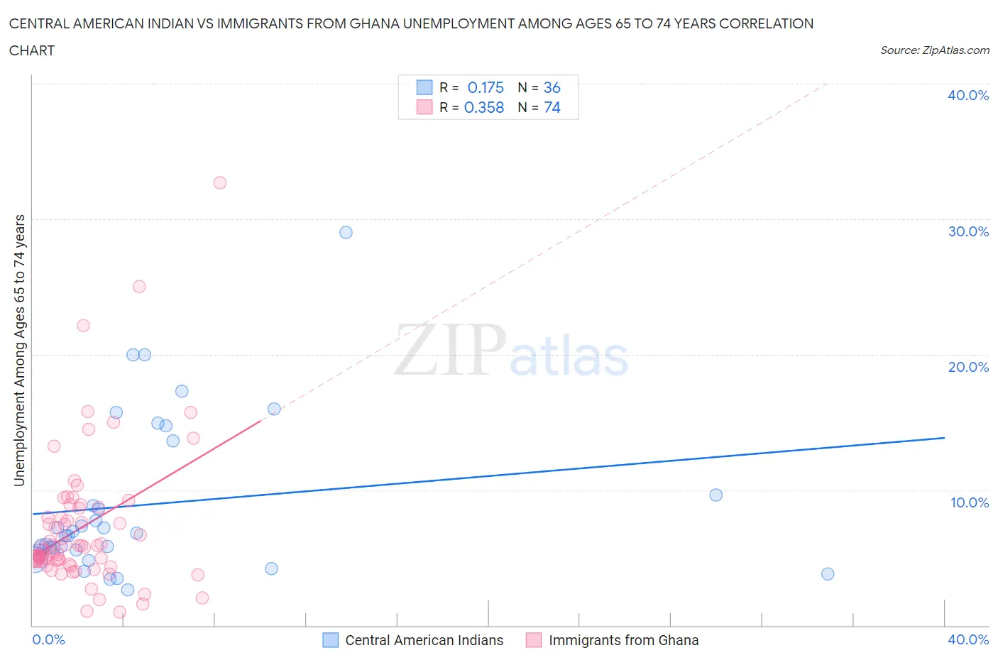 Central American Indian vs Immigrants from Ghana Unemployment Among Ages 65 to 74 years