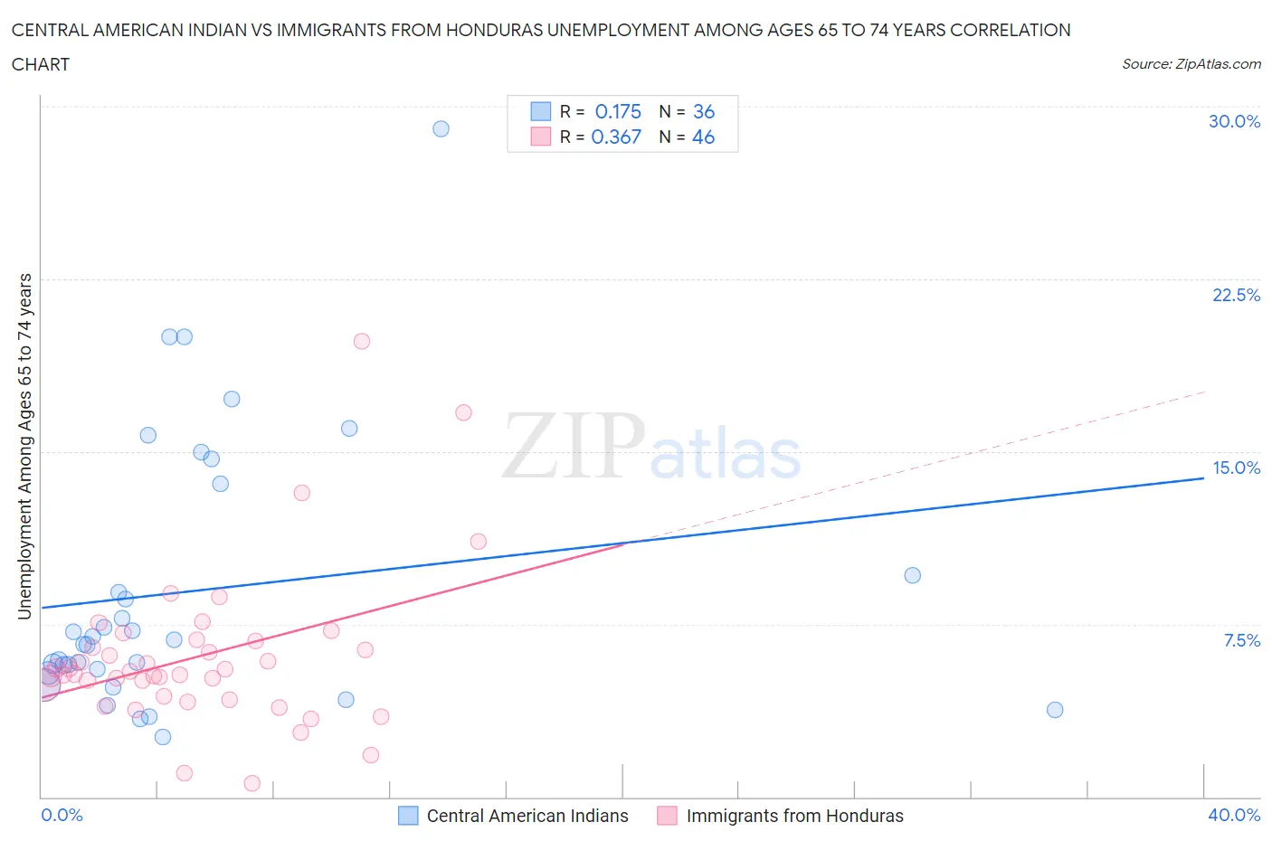 Central American Indian vs Immigrants from Honduras Unemployment Among Ages 65 to 74 years