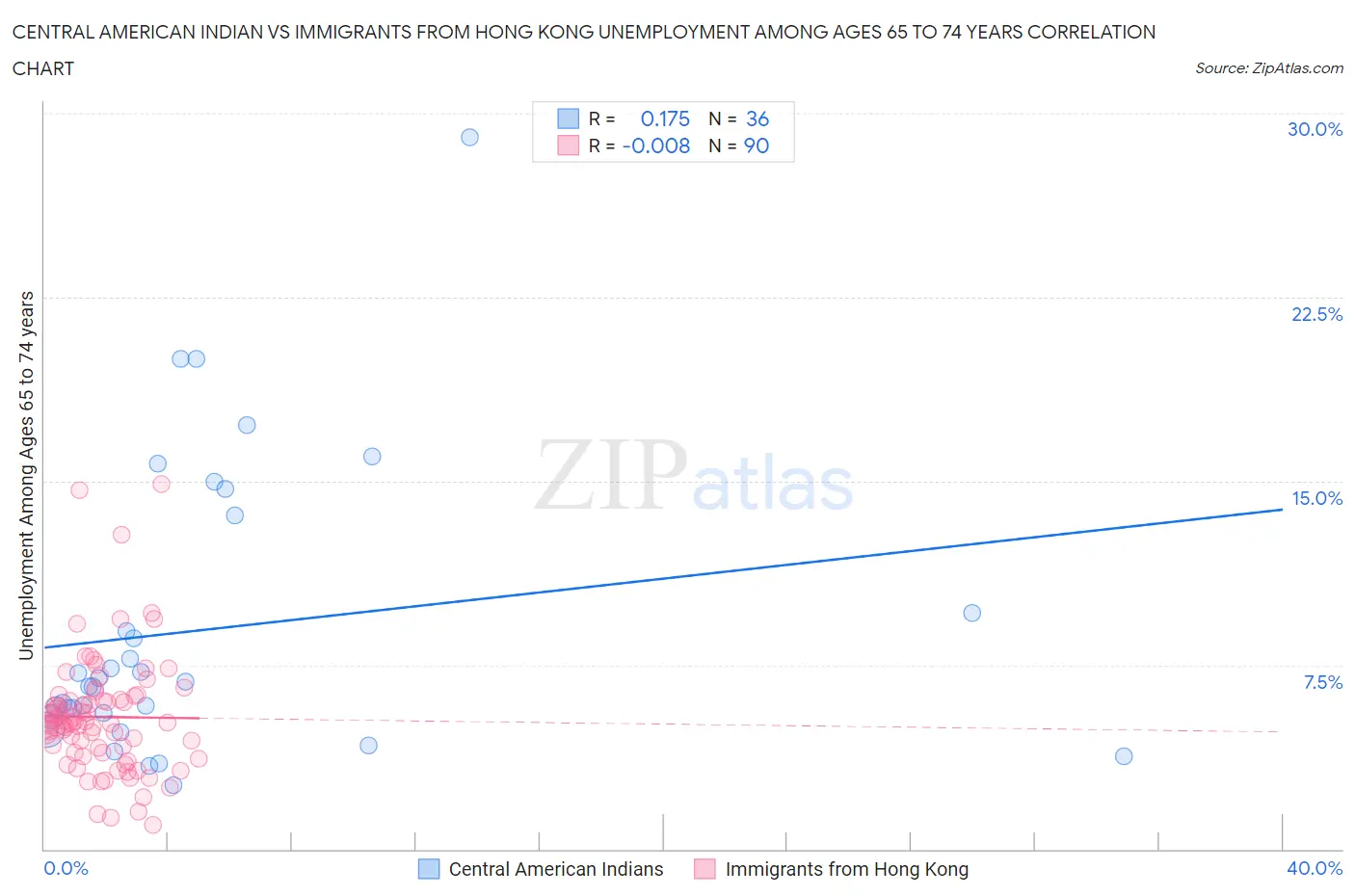 Central American Indian vs Immigrants from Hong Kong Unemployment Among Ages 65 to 74 years