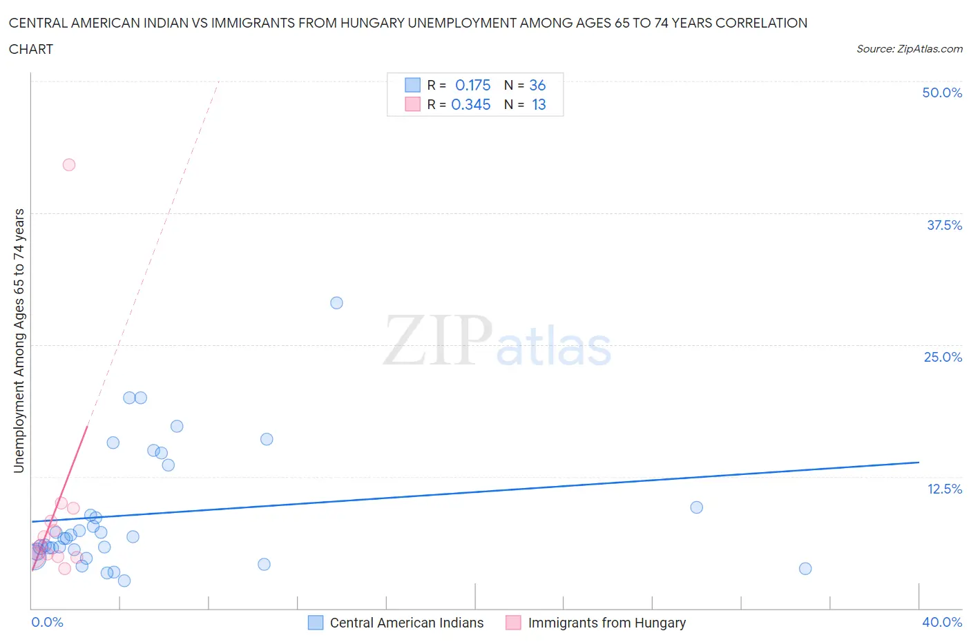 Central American Indian vs Immigrants from Hungary Unemployment Among Ages 65 to 74 years