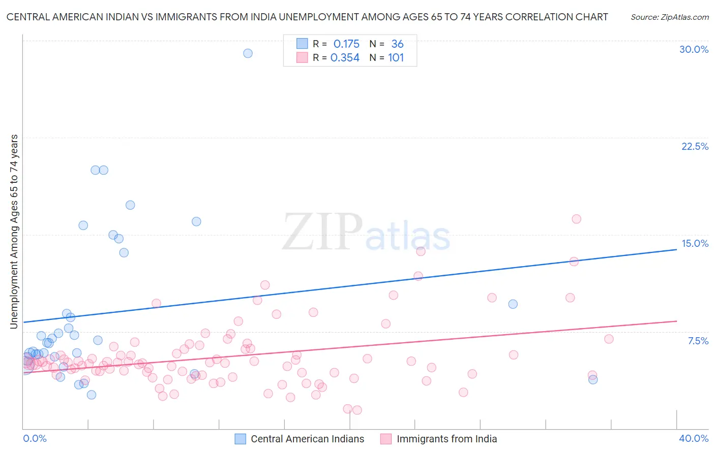 Central American Indian vs Immigrants from India Unemployment Among Ages 65 to 74 years