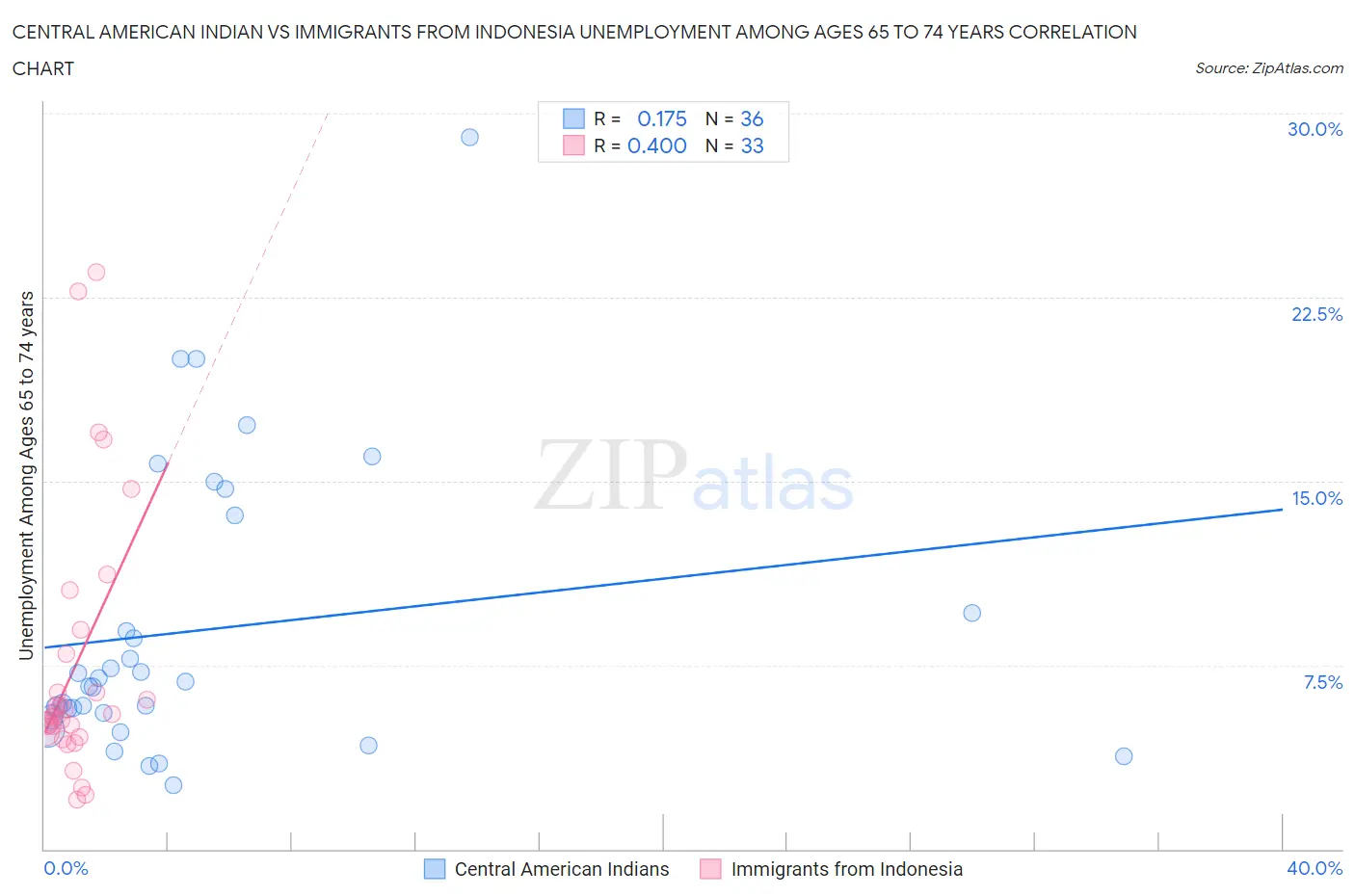 Central American Indian vs Immigrants from Indonesia Unemployment Among Ages 65 to 74 years