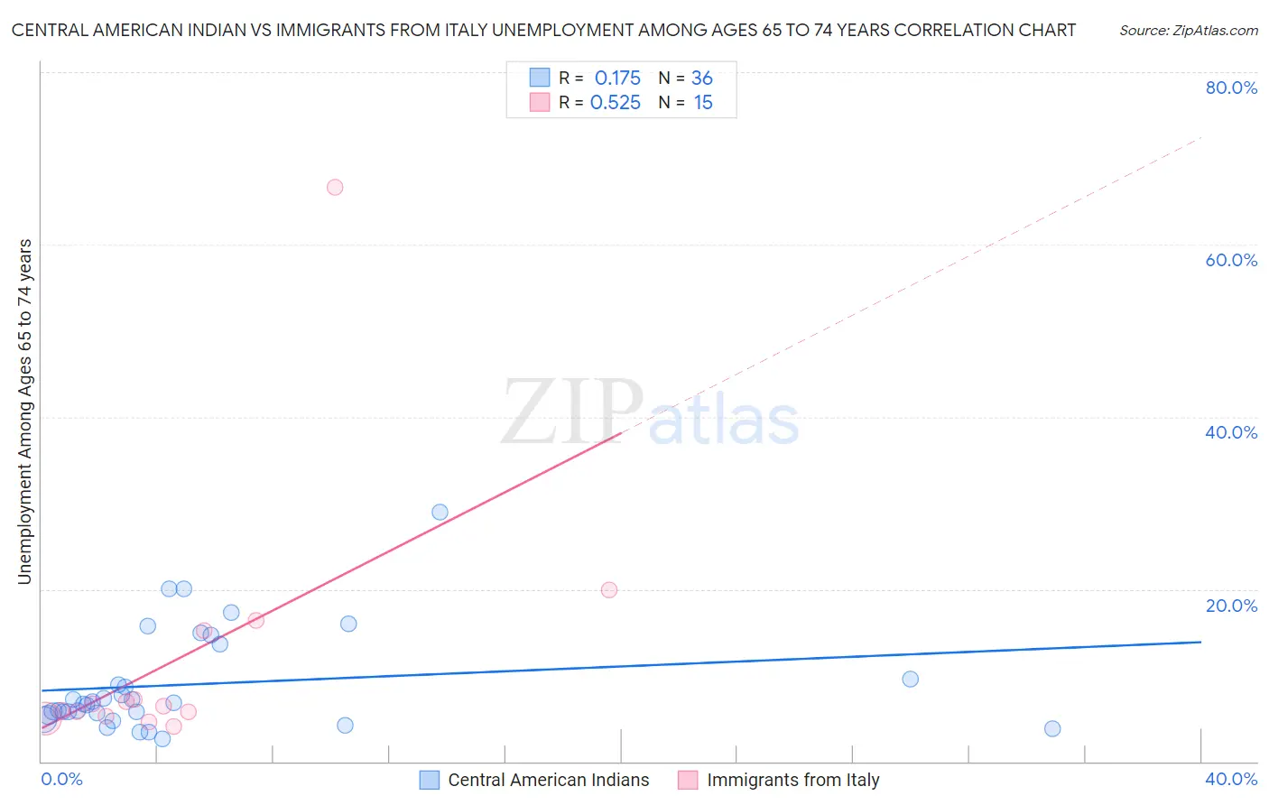 Central American Indian vs Immigrants from Italy Unemployment Among Ages 65 to 74 years