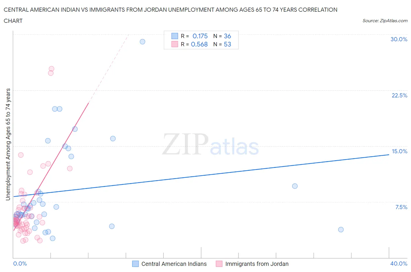 Central American Indian vs Immigrants from Jordan Unemployment Among Ages 65 to 74 years
