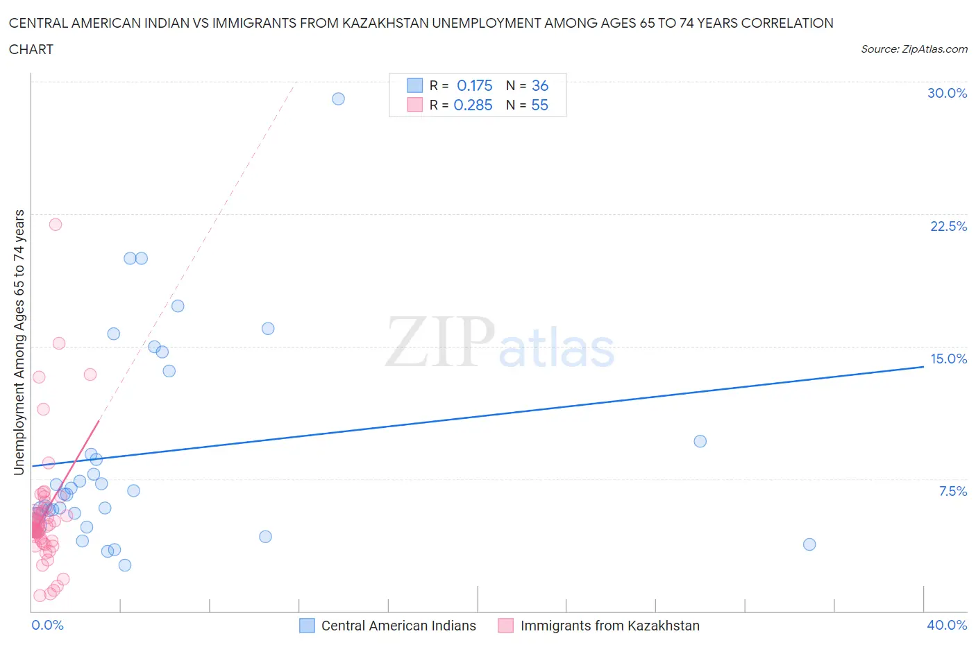 Central American Indian vs Immigrants from Kazakhstan Unemployment Among Ages 65 to 74 years