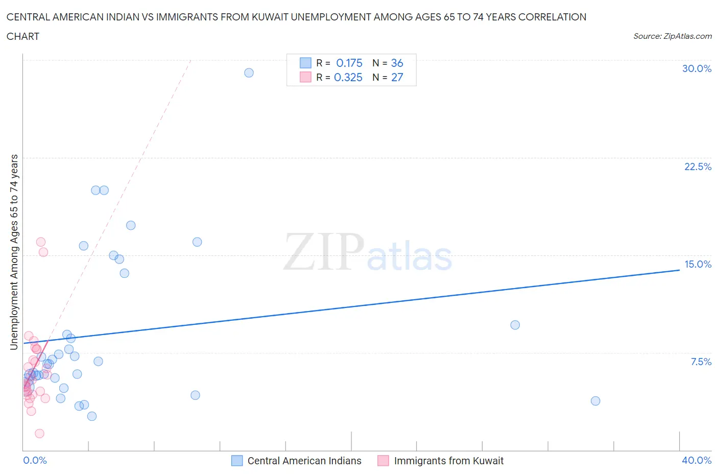 Central American Indian vs Immigrants from Kuwait Unemployment Among Ages 65 to 74 years