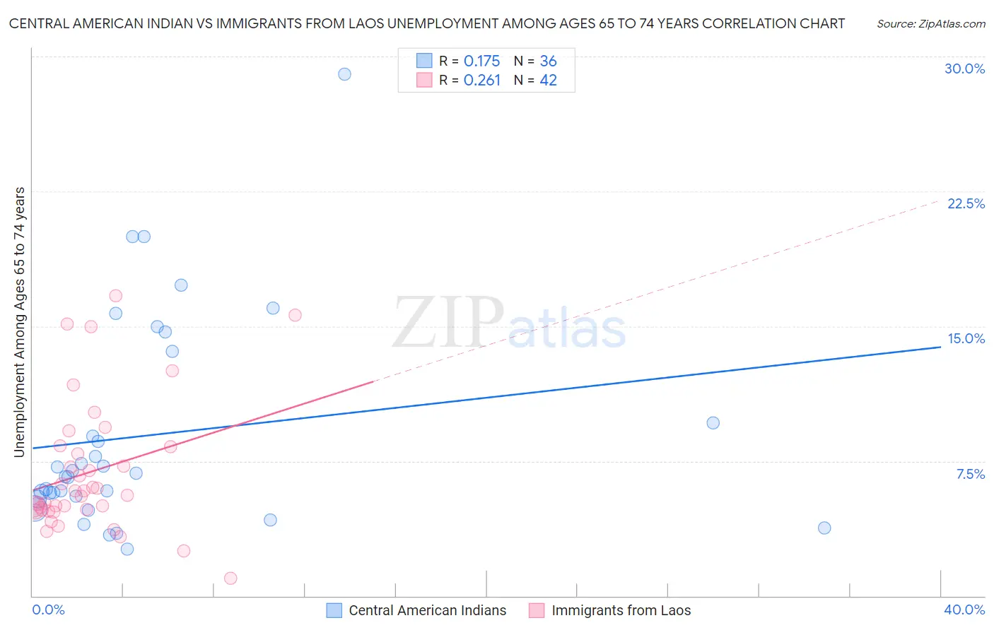 Central American Indian vs Immigrants from Laos Unemployment Among Ages 65 to 74 years