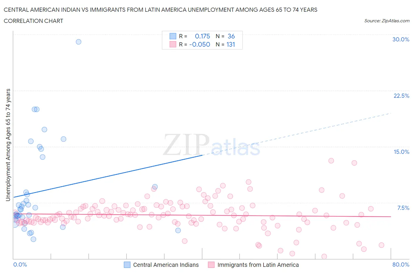 Central American Indian vs Immigrants from Latin America Unemployment Among Ages 65 to 74 years