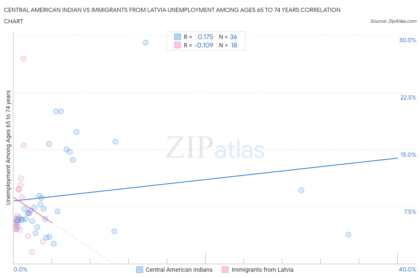 Central American Indian vs Immigrants from Latvia Unemployment Among Ages 65 to 74 years