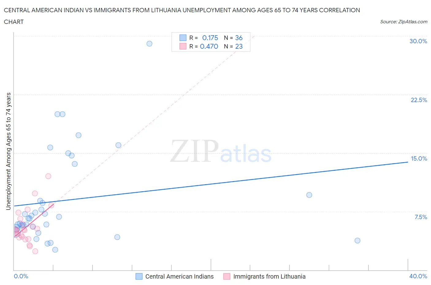 Central American Indian vs Immigrants from Lithuania Unemployment Among Ages 65 to 74 years