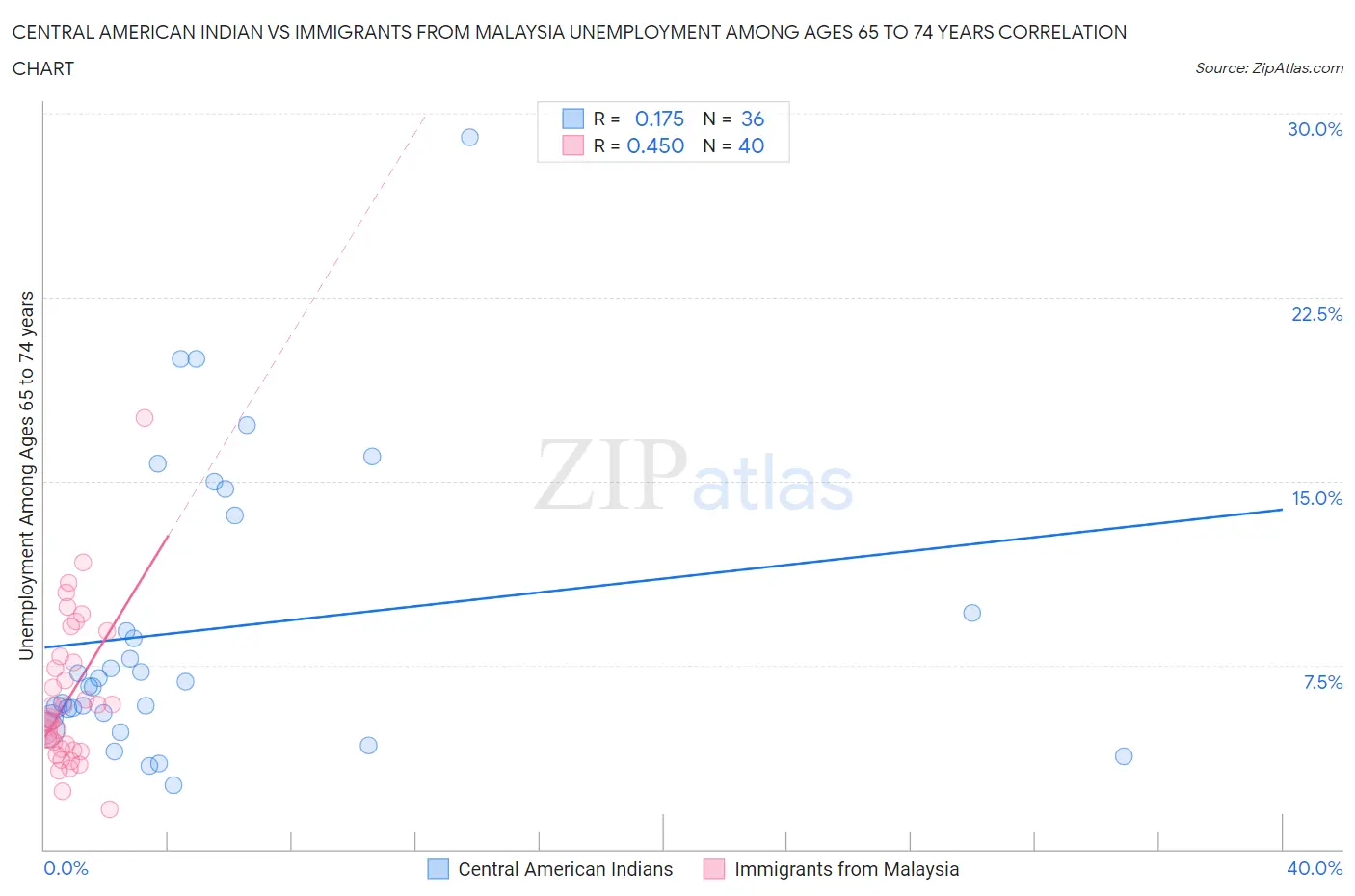 Central American Indian vs Immigrants from Malaysia Unemployment Among Ages 65 to 74 years