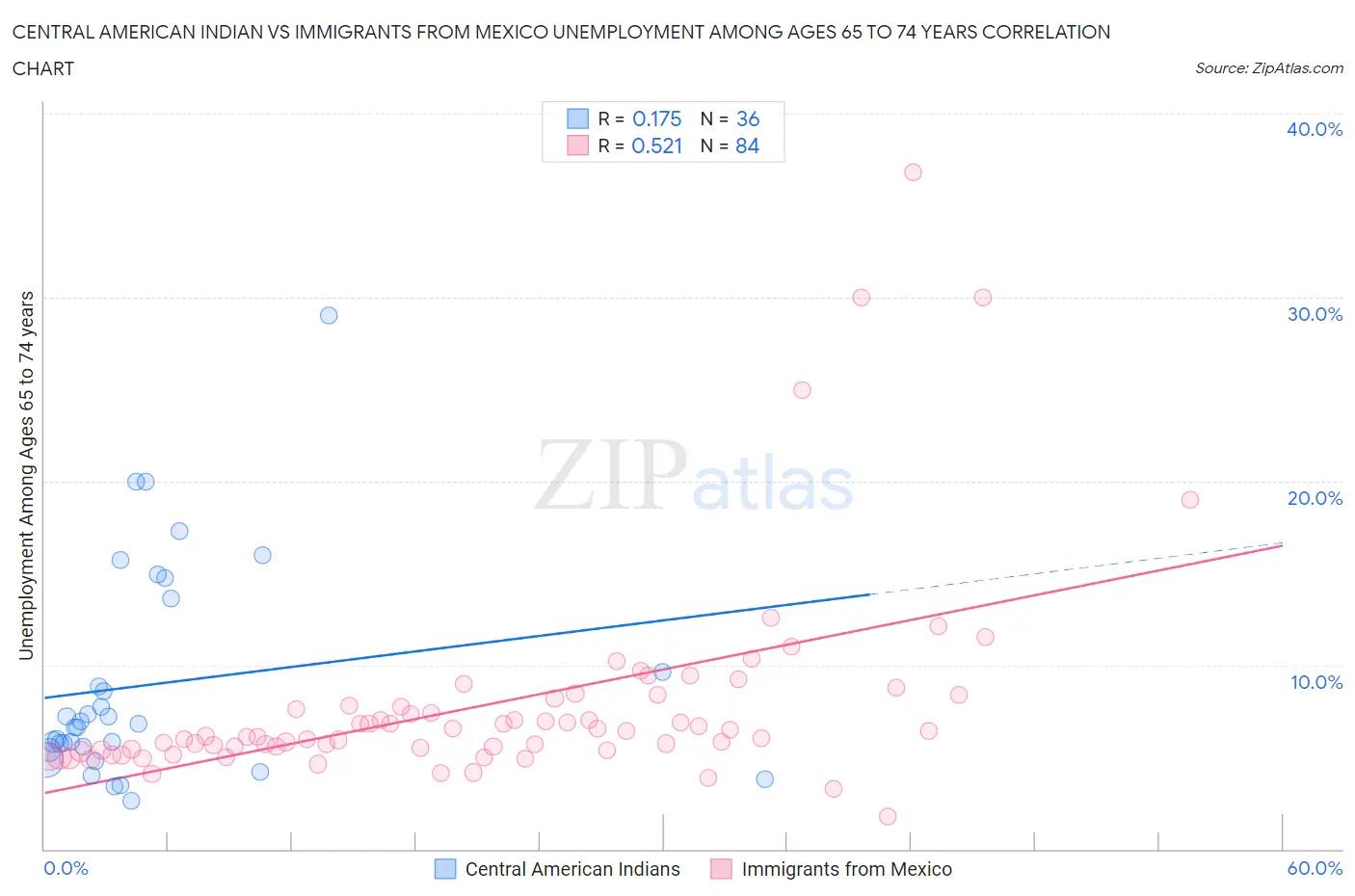 Central American Indian vs Immigrants from Mexico Unemployment Among Ages 65 to 74 years